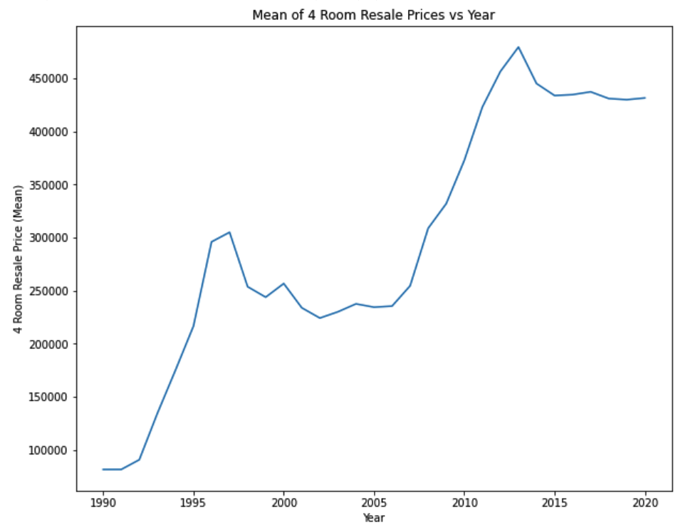 4-Room HDB Flat Prices