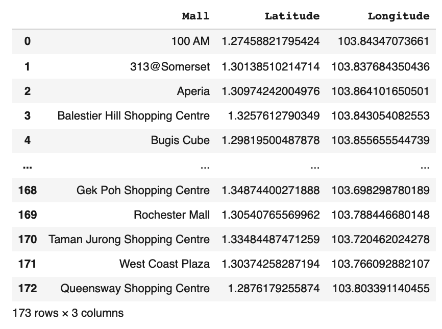 Malls DataFrame