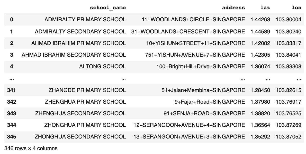 Schools DataFrame